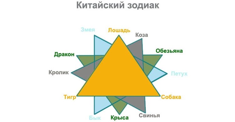 Совместимость по восточному гороскопу и несовместимые знаки