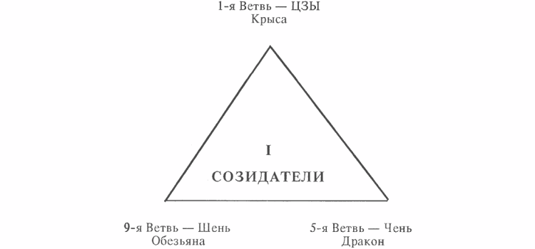 Совместимость по восточному гороскопу - первый треугольник