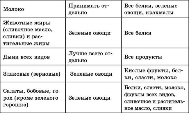 Правильне харчування на кожен день