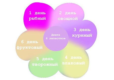 диета «Шесть лепестков»