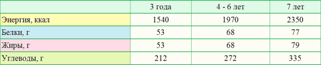 Правильне харчування на кожен день