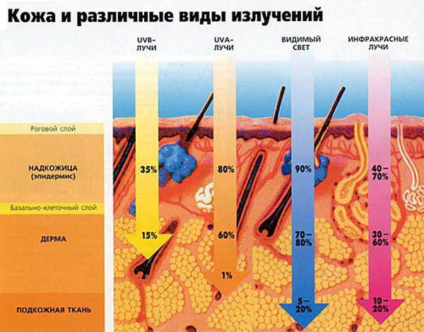 Защитный крем для лица от солнца