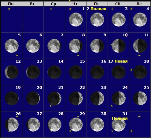 Календар місячних фаз на 2018 рік
