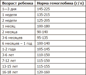 Детские нормы гемоглобина