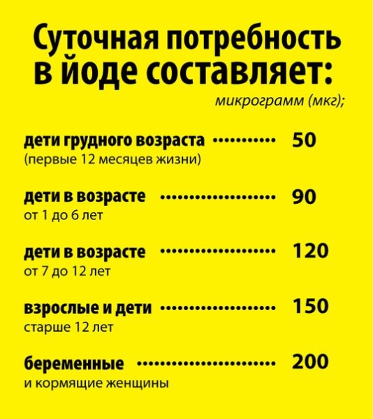 Продукти, що містять йод