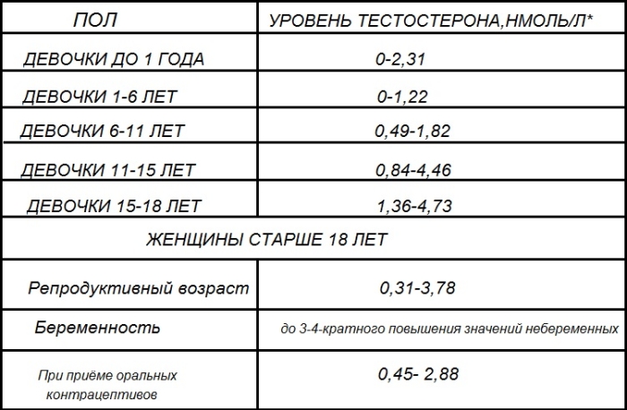 Норма свободного тестостерона у женщин в зависимости от возраста